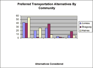 Fig. 3, preferred transportation alternatives