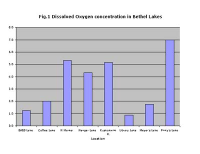 Fig. 1, dissolved oxygen in Bethel lakes