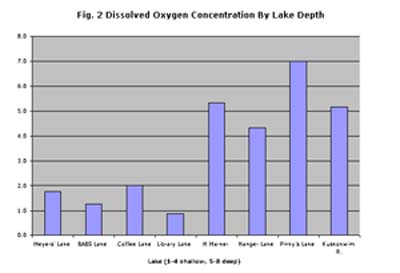 Fig. 2, dissolved oxygen concentration by lake depth
