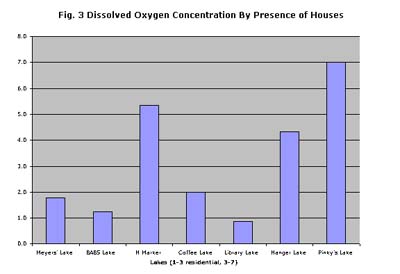 Fig. 3, dissolved oxygen concentration by presence of houses