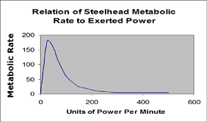Fig. 2, steelhead metabolic rate