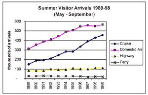 Fig. 4, growth of summer arrivals