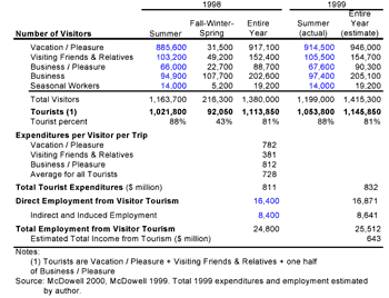 Table 2, Economic significance of tourism