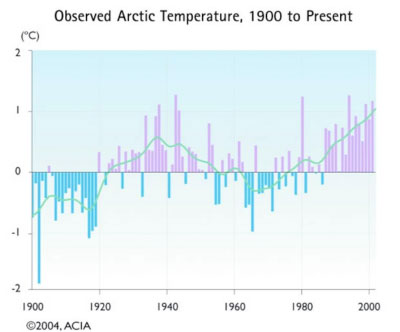 graph of observed Arctic temperatures over the last 100 years