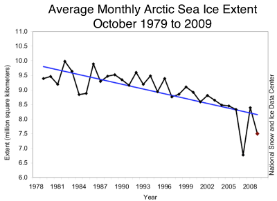 graph of average monthly sea ice extent in the Arctic between 1978 and 2008