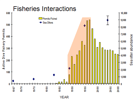 graph comparing sea otter populations to dive fishery permits