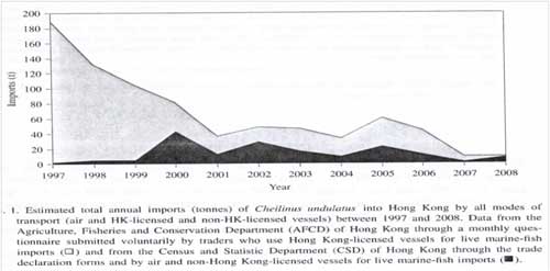 graph showing Hong Kong's decreasing number of imports between 1997 and 2008